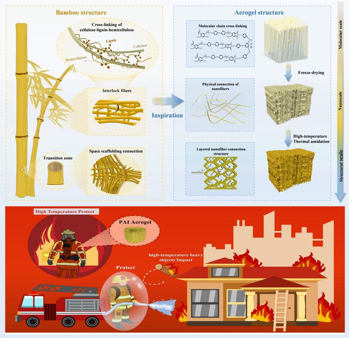 Achieving Rigid-Flexible Coupling in Polyimide Aerogels via Biomimetic Cross-Scale Architecture for Extreme Condition Protection