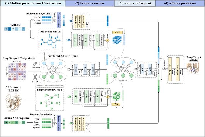Figure 1. Overall framework of MIGDTA.