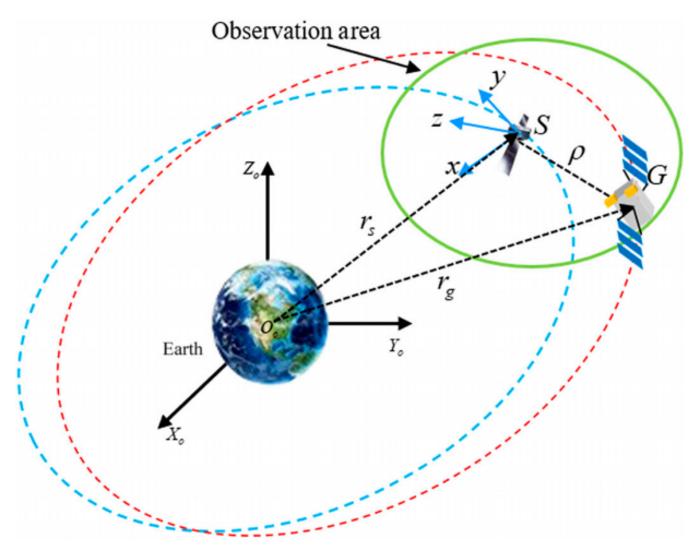 Fig. 1 The definition of local vertical, local horizontal (LVLH) coordinate system.