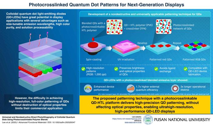 Photocrosslinked quantum dot (QD) patterns for next-generation displays