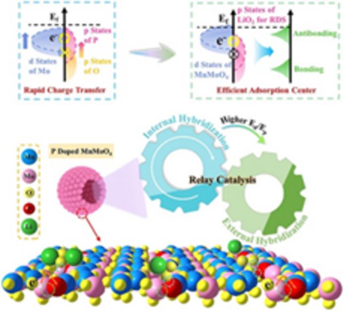 Relay Orbital Hybridization Boosts Lithium–Oxygen Battery Catalysis.