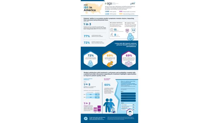 IBS in America