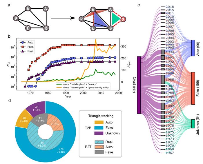 Data Mining of Dynamic Network of Ternary Metallic Glasses