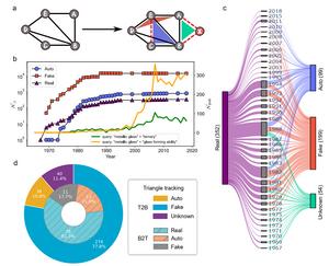 Data Mining of Dynamic Network of Ternary Metallic Glasses