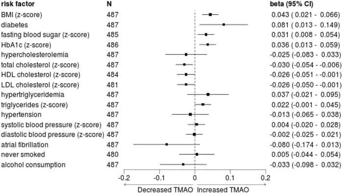 l carnitine tmao reddit Higher levels linked to cardiometabolic risk and brain atrophy in older adults klow blend protocol Peptide Detox Capsules Size:100 caps