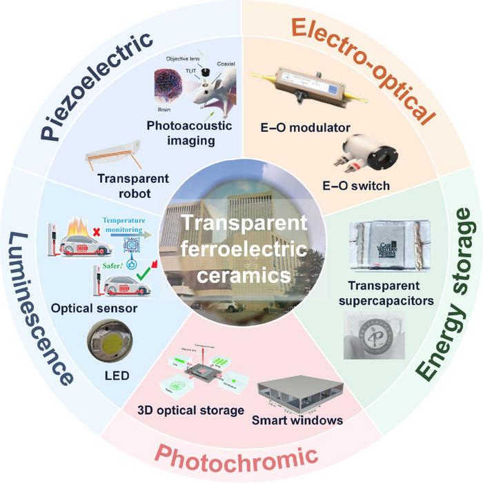 The multifunctional coupling characteristics and diverse applications of transparent ferroelectric ceramics