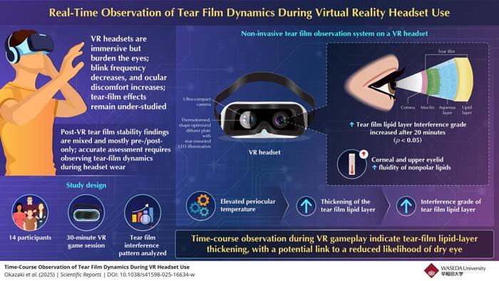Time-course observation of tear film dynamics during VR headset use