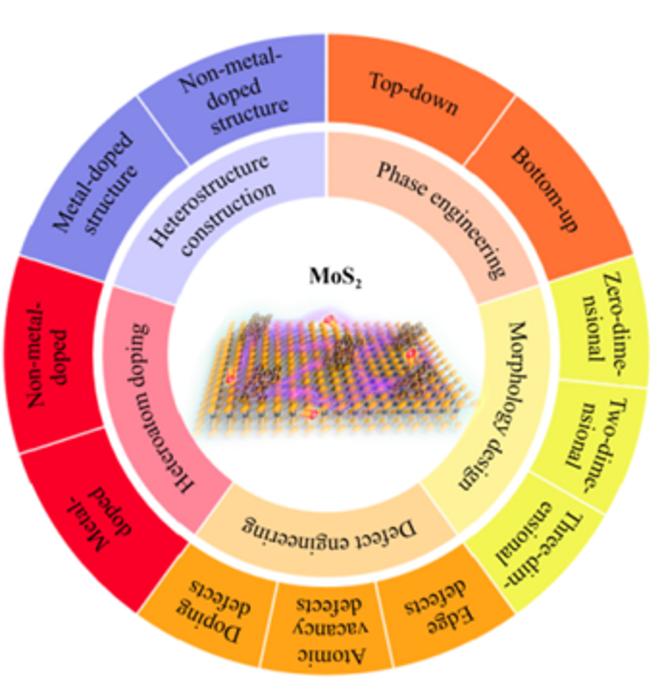 Summary of modifications made with MoS2 electrocatalysts for HER