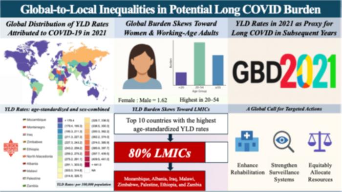 Mapping global disparities in early disability from COVID-19 as a signal for long COVID risk.