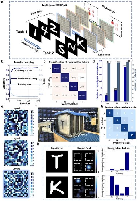 Figure | Results of MT-RDNN for task adaptation.