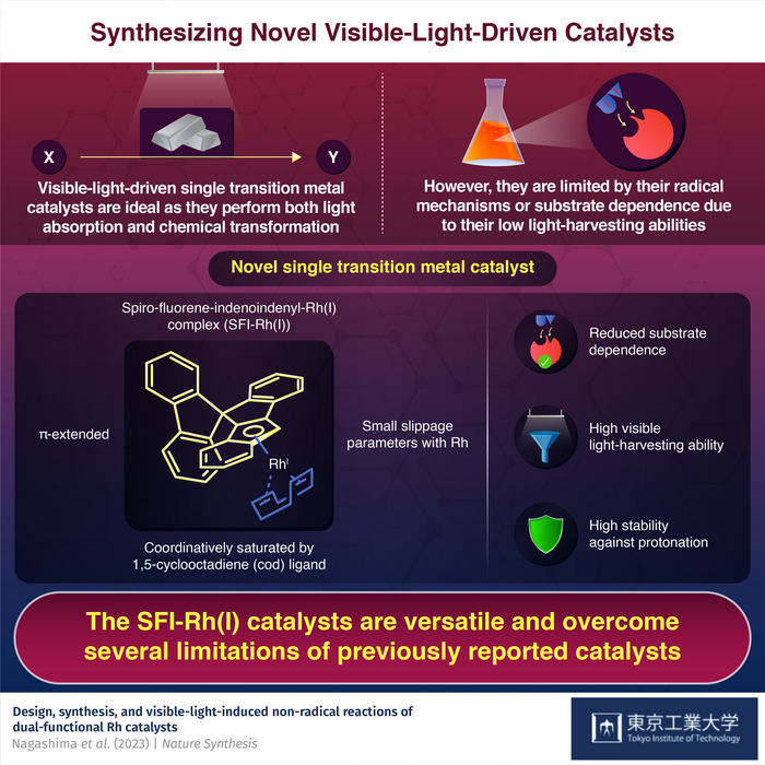 Synthesizing Novel Visible-Light-Driven Catalysts