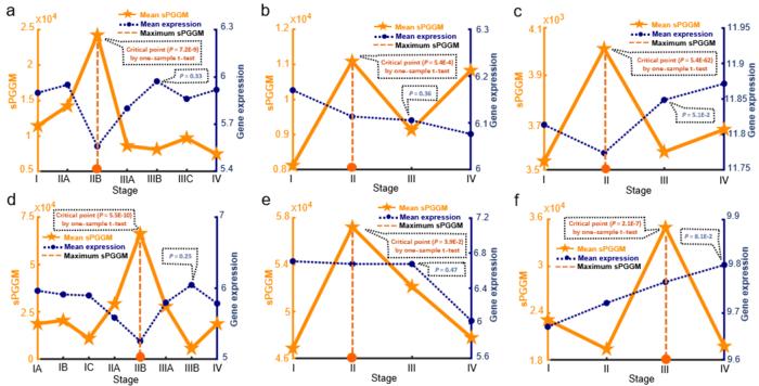 Figure 3. Identification of pre-disease stages for cancer progression based on sPGGM.