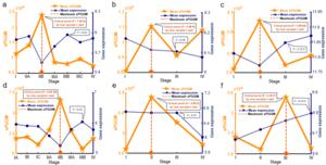 Figure 3. Identification of pre-disease stages for cancer progression based on sPGGM.