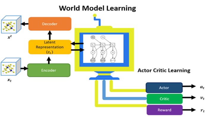 This work presents an AI-based world model framework that simulates atomic-level reconstructions in catalyst surfaces under dynamic conditions. Focusing on AgPd nanoalloys, it leverages Dreamer-style reinforcement learning and multi-objective optimization
