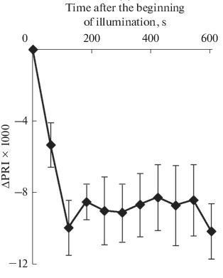 The Dependence of the Light Absorption at a Wavelength of 535 nm (LS)