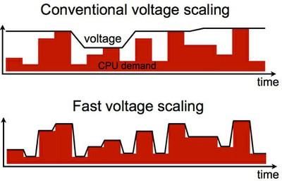 Voltage Regulation