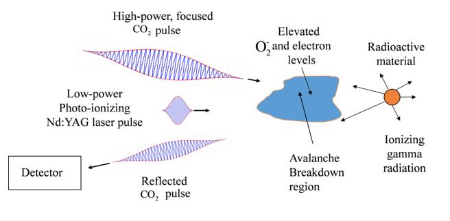 Researchers Propose a New Way to Detect Radioactive Material