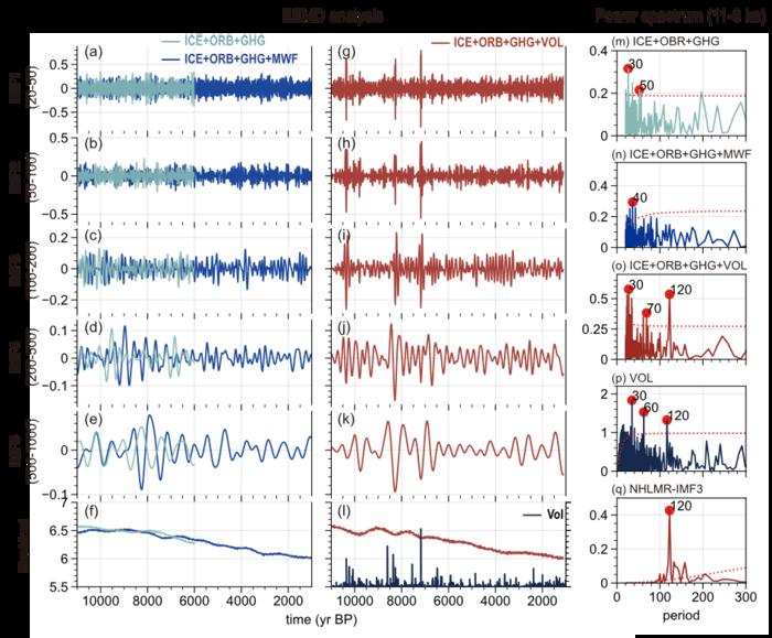 EEMD decomposition and spectral characteristics of NHLMR and volcanic forcing. Panels (c) and (i) highlight the centennial-scale components analyzed in this study