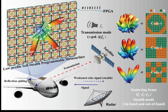 Fig. 1. Conceptual illustration of the proposed low-profile self-stealth programmable metasurface.