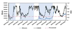 The relationship between the Bitcoin price and the CMAX indicator from 2011 to 2023
