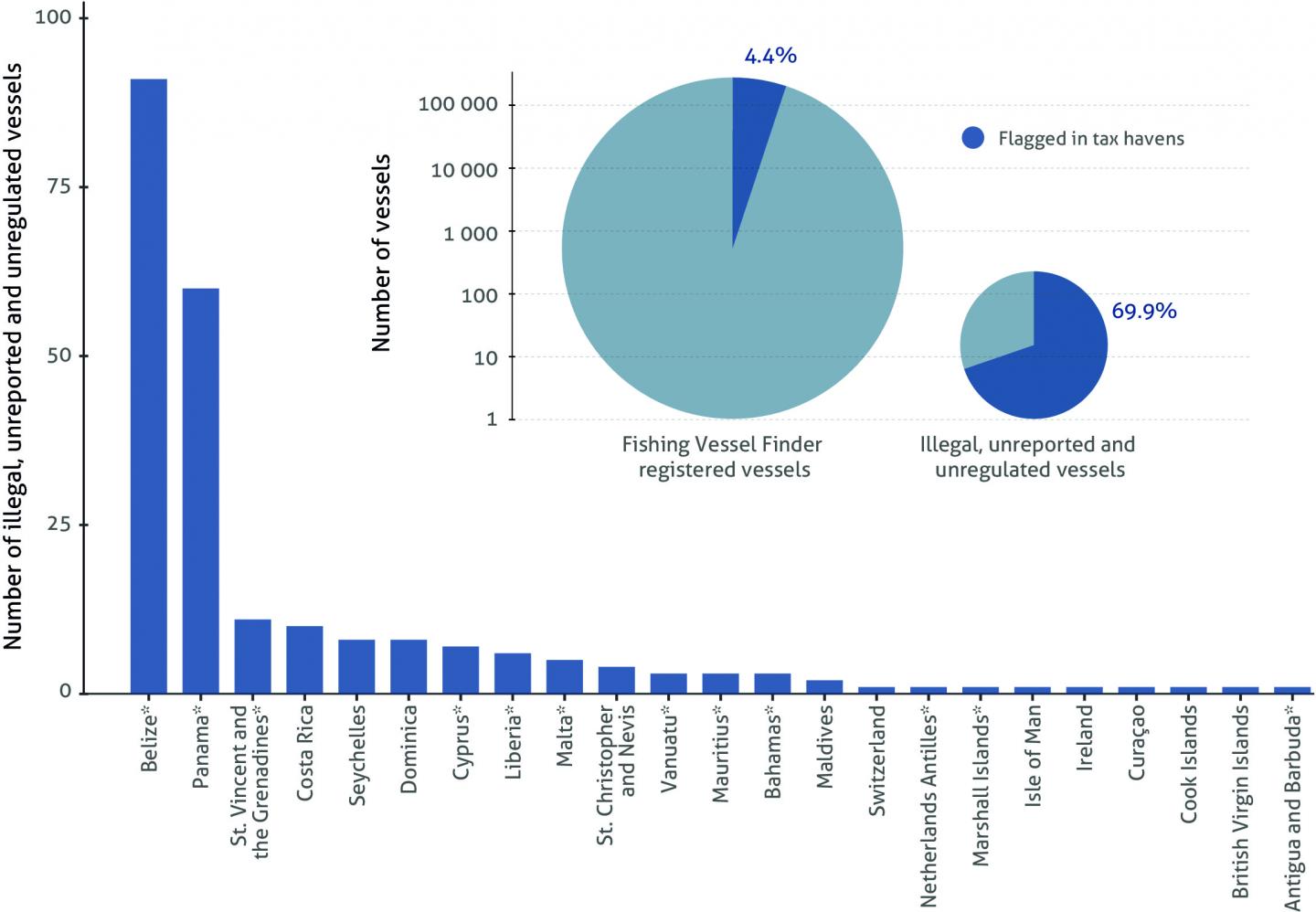 Illegal Fishing and Tax Havens Links
