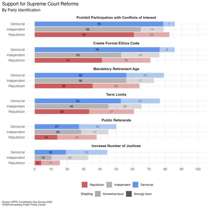 Support for Supreme Court Reforms