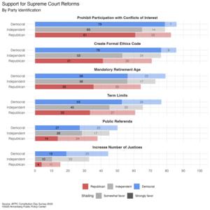 Support for Supreme Court Reforms