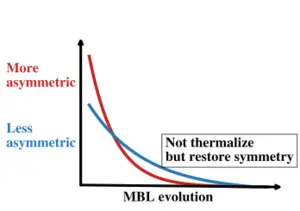 Quantum Mpemba effect in many-body localization systems