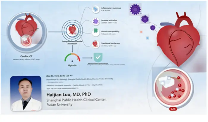 Integrated assessment of HIV-associated atherosclerosis risk stratification.