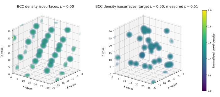 Figure 1. Voxel-density isosurfaces for an ideal BCC structure and the same structure after large vibrational disorder.