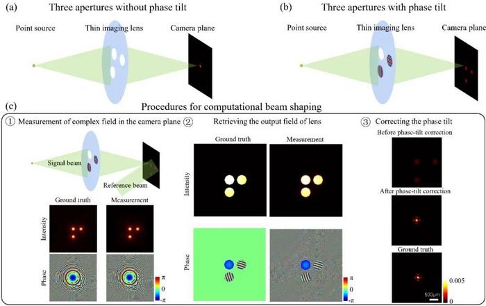 Numerical examples for explaining the basic procedure for computational light control.