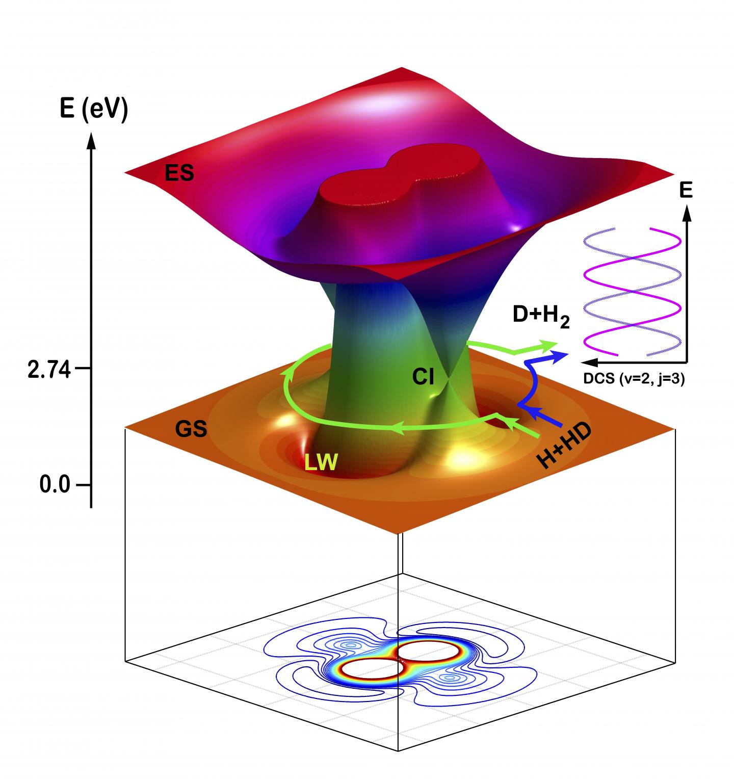Schematic Illustration of the Two Topological Pathways in the H + HD to H<Sub>2</sub> + D Reaction