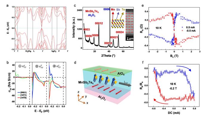 Magnetization switching by asymmetric topological surfaces