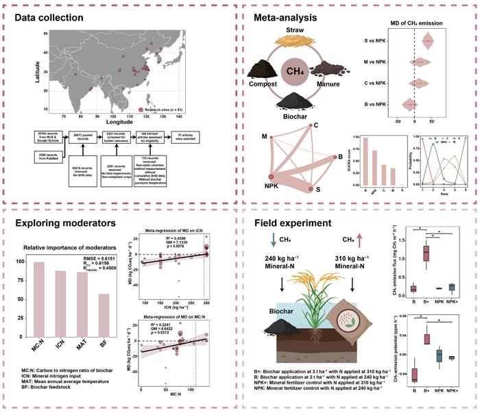 Mineral nitrogen input modulates the methane mitigation potential of biochar in rice systems: based on meta-analysis and field experiment demonstration