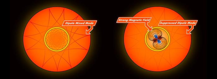 Suppressed dipole modes