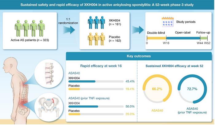 Phase 3 trial design and key XKH004 outcomes in active ankylosing spondylitis