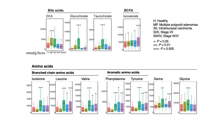 Metabolome Shift