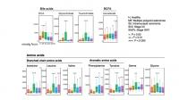 Metabolome Shift