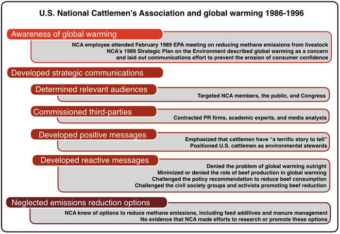 Internal documents show that the trade association for U.S. beef production knew about livestock’s outsized role in global warming by 1989