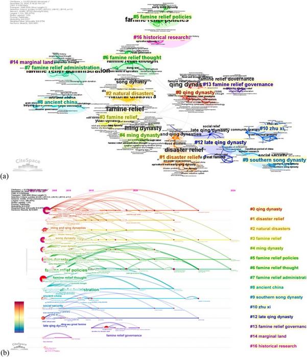 Fig.  (a) clusters arranged according to size; (b) keywords for the top 10 clusters arranged horizontally on the timeline