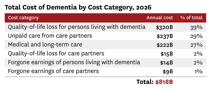 U.S. Cost of Dementia, 2026