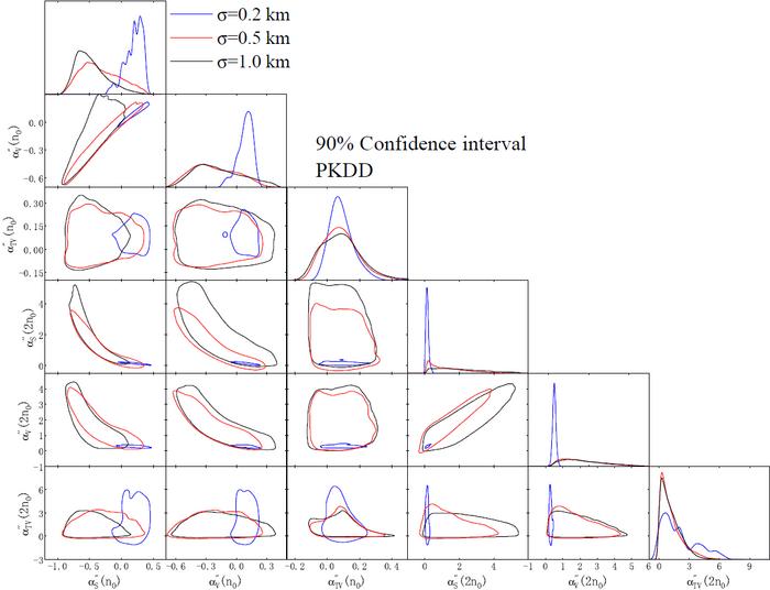 Posterior probability distributions of six high-density RMF parameters using PKDD at subsaturation density.