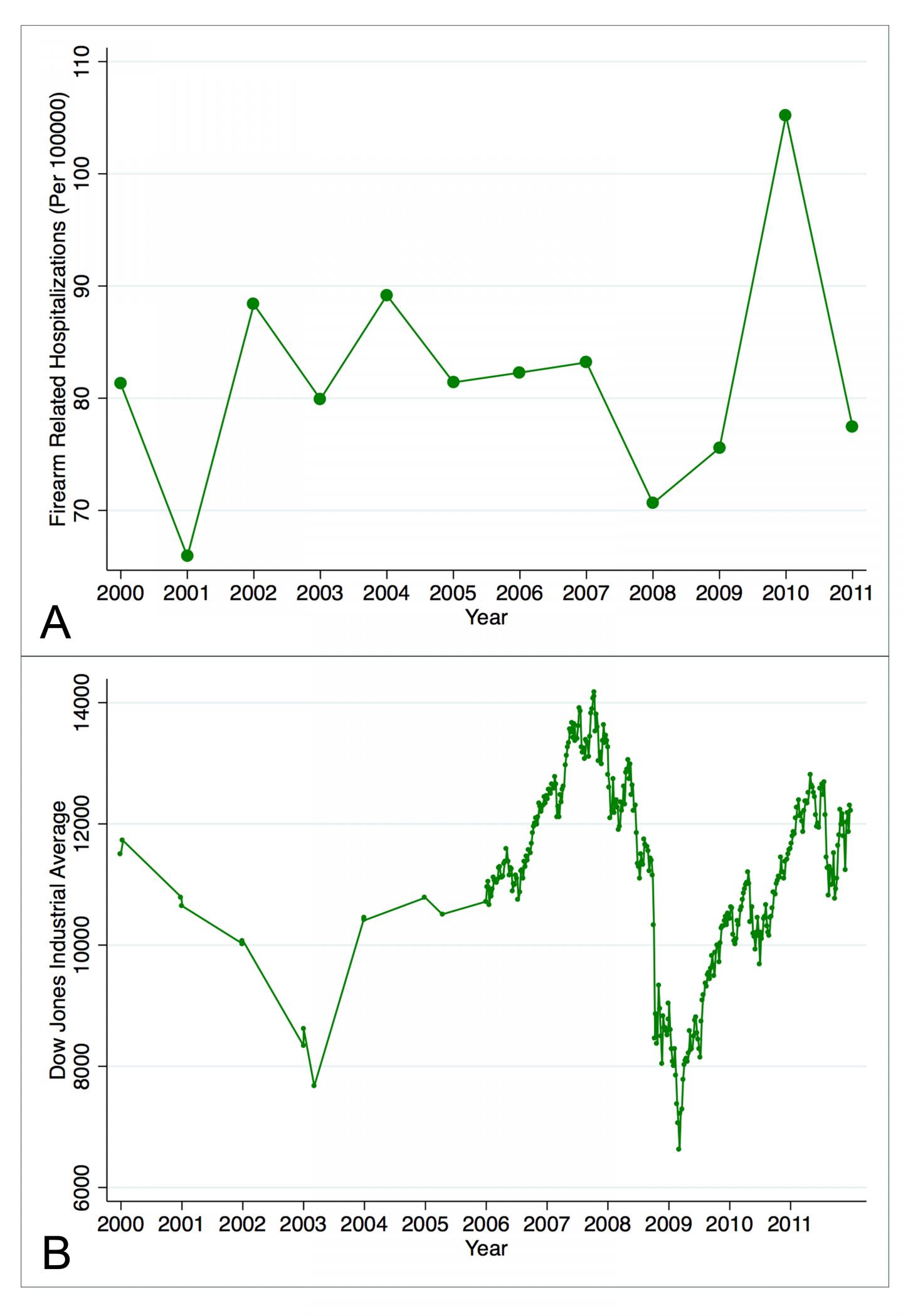 Correlation Between Firearm-Related Hospitalizations and US Stock Market Performance: New Study