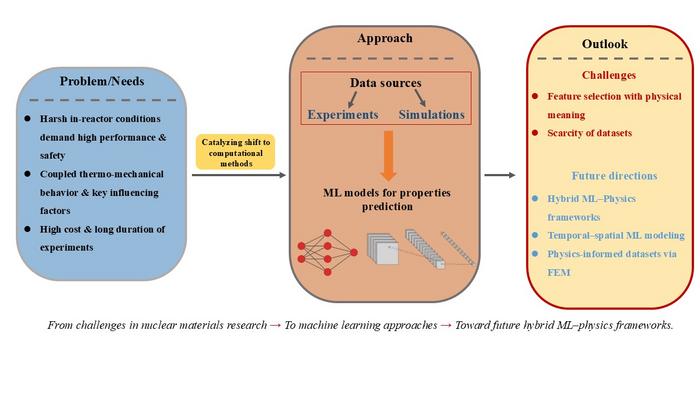 Schematic illustration of applying machine learning to nuclear materials research: addressing reactor challenges through data-driven property prediction and advancing toward hybrid ML–physics frameworks.