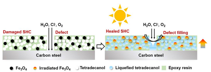 A sunlight-driven “self-healing” anti-corrosion coating