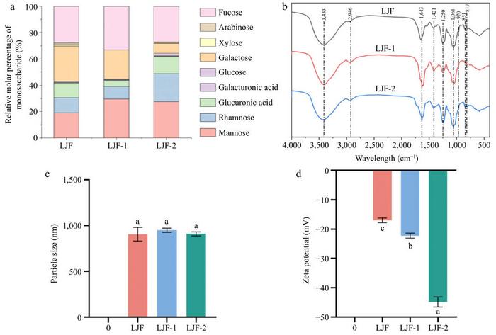 The structural properties of LJF, LJF-1, and LJF-2.