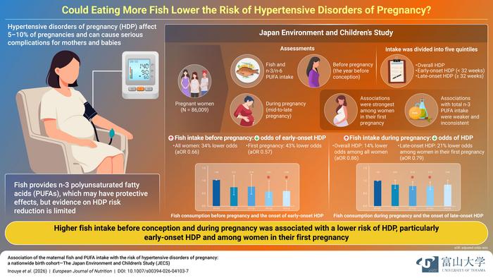 Fish Consumption Before and During Pregnancy: What Does the Evidence Show?