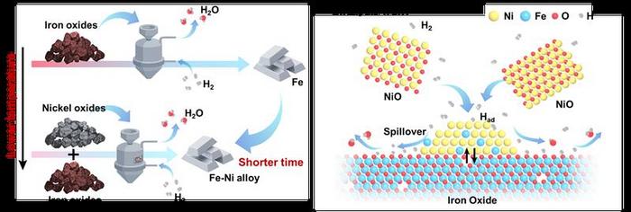 Graphic Catalysts boost hydrogen-based steel production
