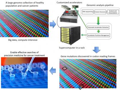 Customized Computing
