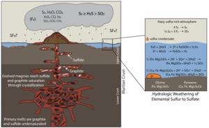Sulfur chemistry on Mars